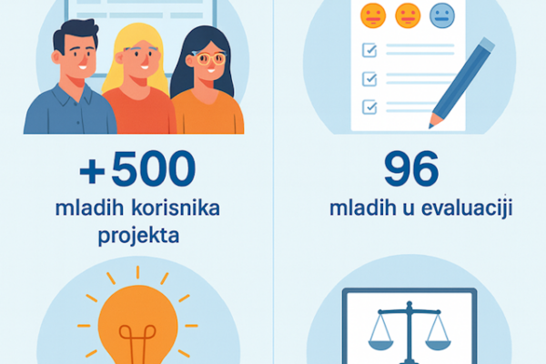 Objavljeni rezultati projekta: Mladi dobili prvi digitalni vodič kroz zakon FBiH
