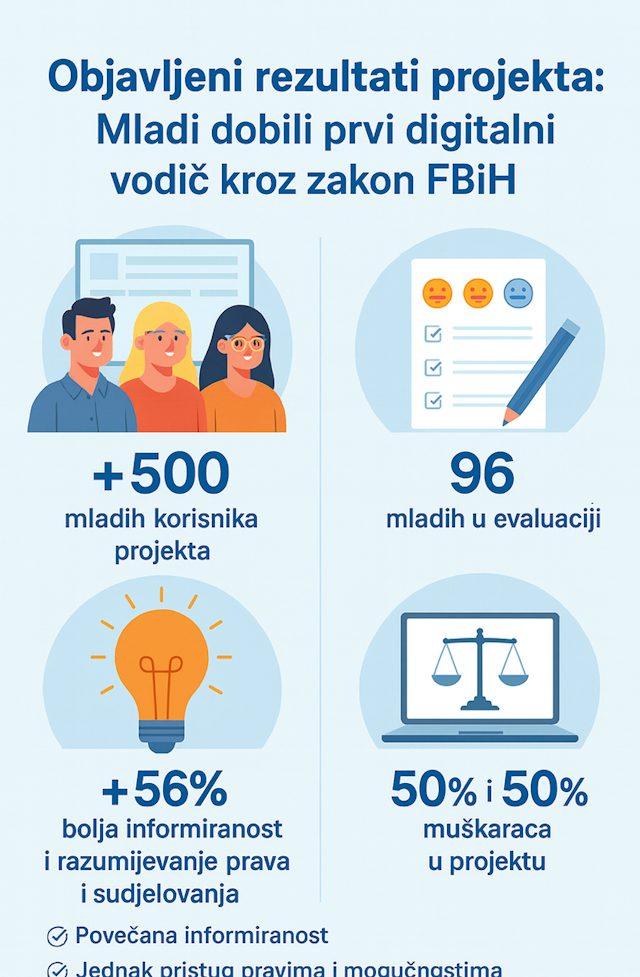 Objavljeni rezultati projekta: Mladi dobili prvi digitalni vodič kroz zakon FBiH